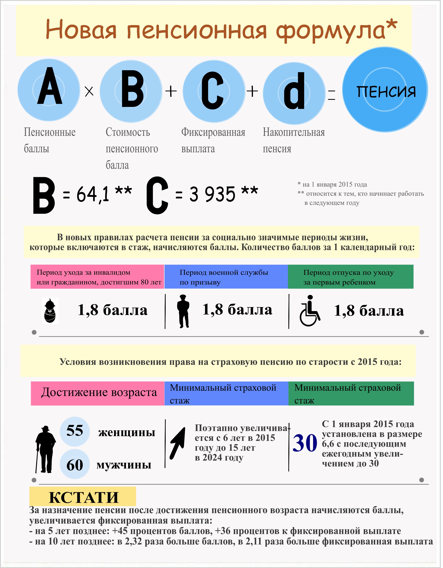 Начисления пенсии Как формируется и рассчитывается будущая пенсия